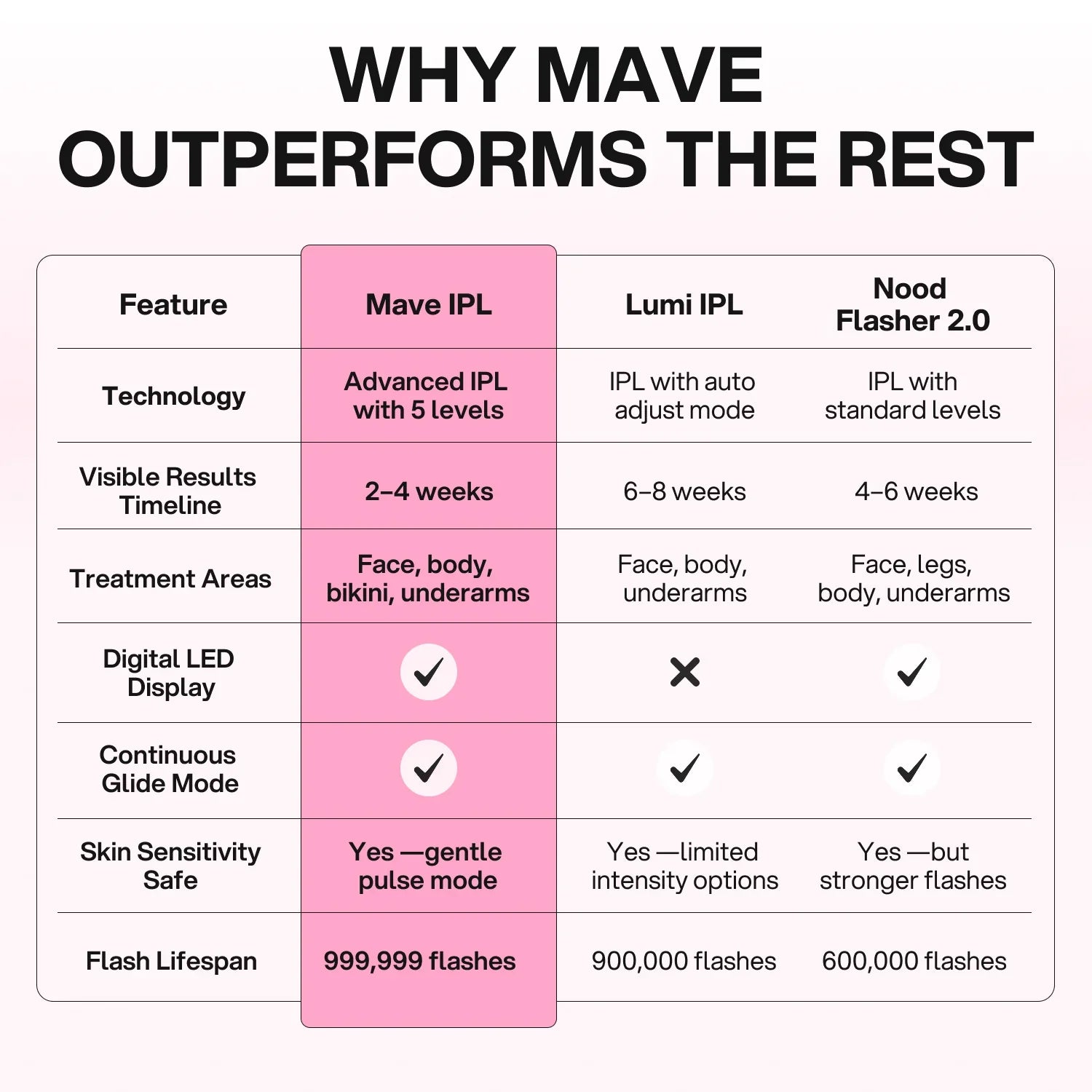Mave IPL Hair Removal Handset